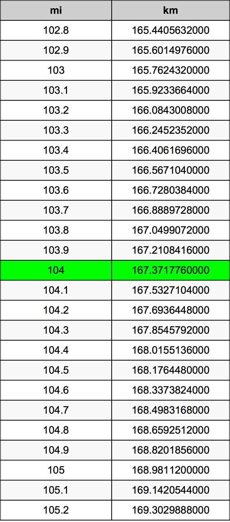Convert 104 km to m: Quick and Accurate Measurement Guide