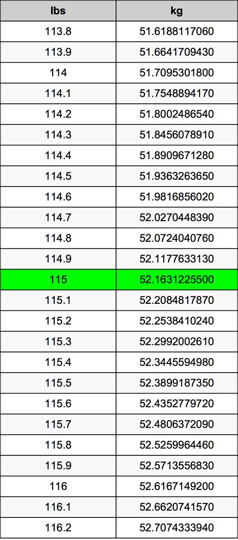 115 lbs to kg Conversion: Simple, Accurate!