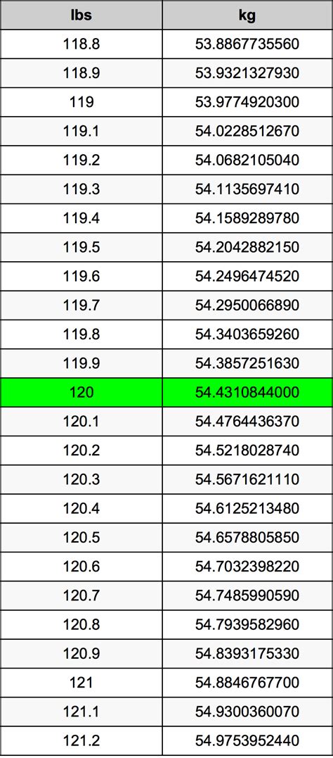 Convert 120 lbs to kg Easily!