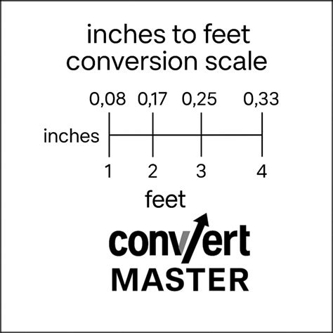15 Inches: Quick Feet Conversion Hack!