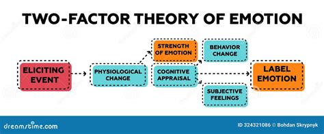 Unlocking the 2 Factor Theory of Emotion Secrets
