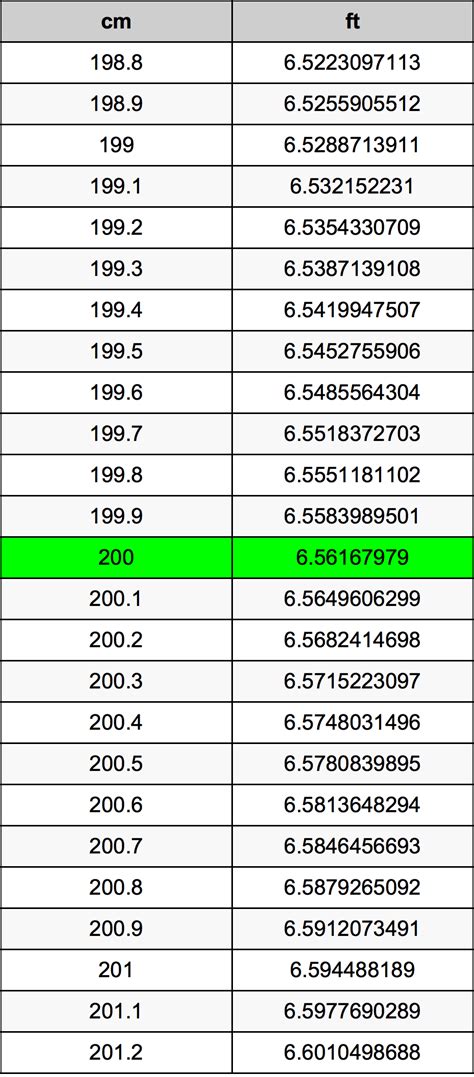 Convert 200 Centimeters to Feet: Quick and Accurate Guide