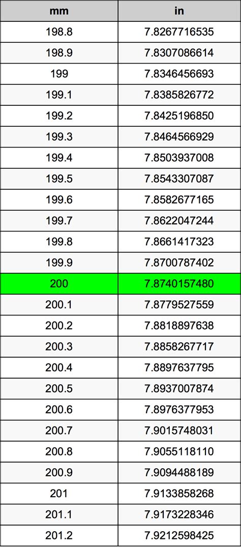 200 mm to Inches: Quick Conversion Guide