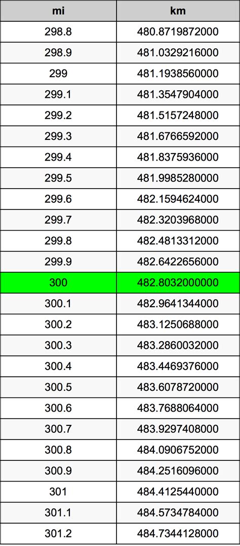 Convert 300 Kilometers to Miles: Quick and Easy Guide