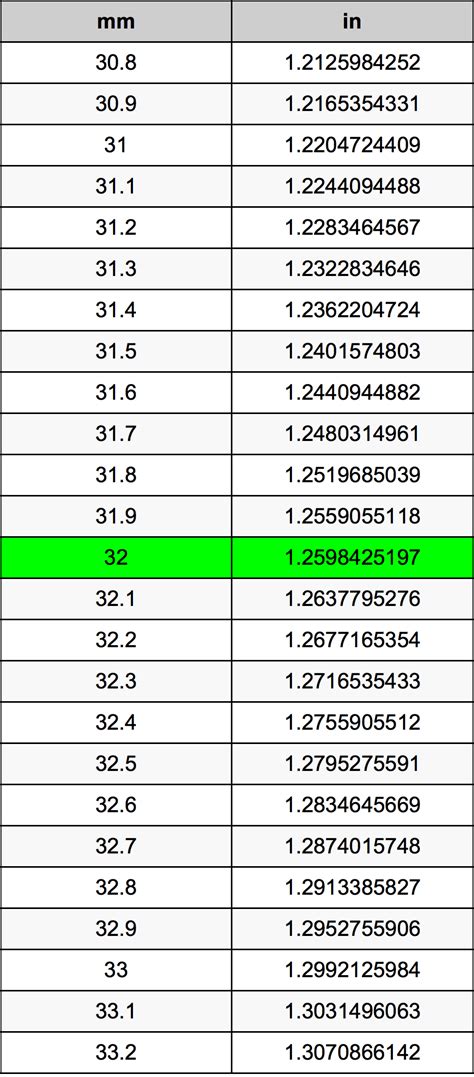 Convert 32 mm to Inches: Quick and Easy Guide for Accurate Measurements