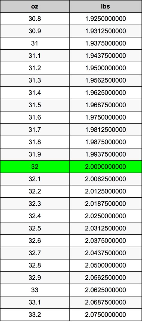 Convert 32 oz to lbs Easily: The Ultimate Guide for Accurate Weight Conversion