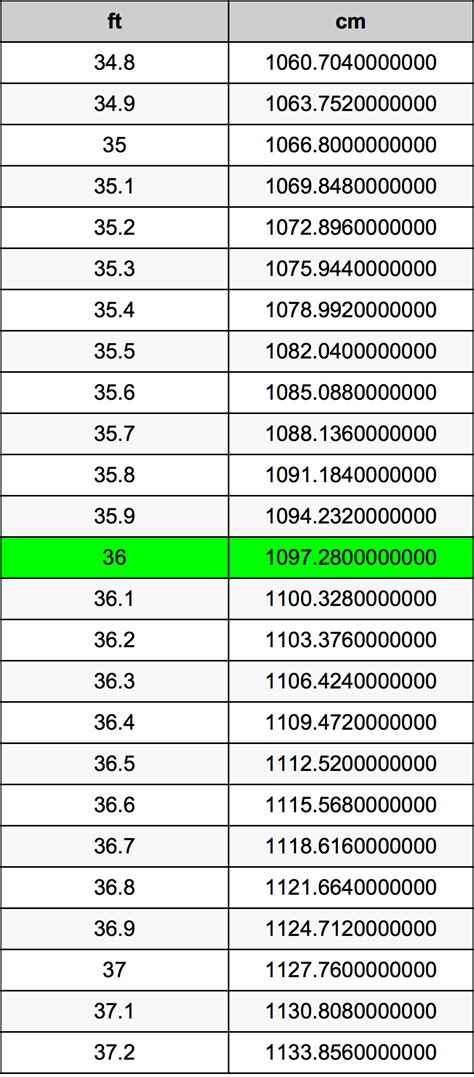 Convert 36 Inches to Feet Effortlessly!