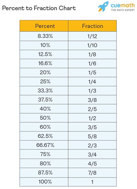 Converting.38 into Fraction: Easy and Accurate Method Revealed