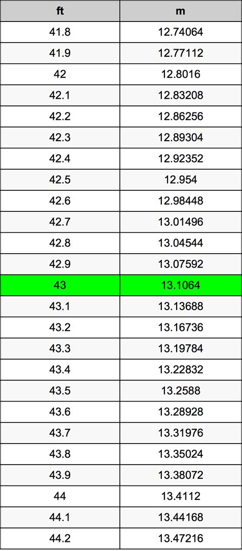 Convert 43 Inches to Feet Effortlessly
