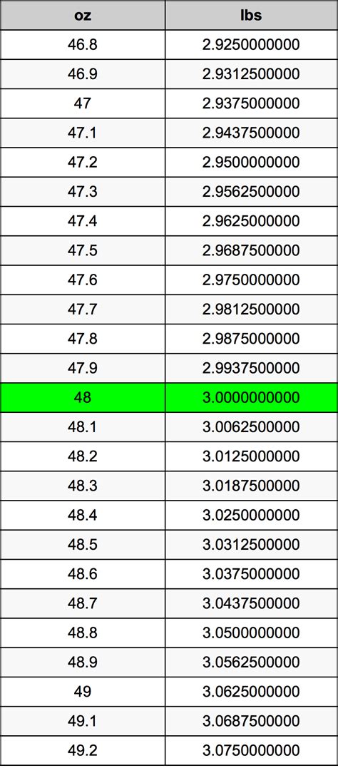 48 Ounces Converted: Simple Pound Calculation!