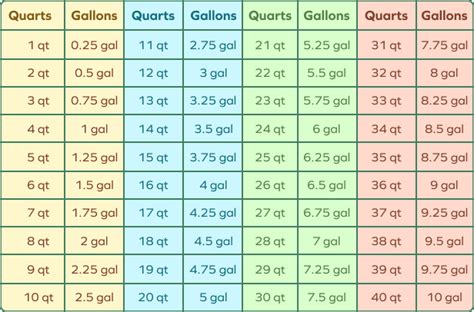 Master the 5 Gallons to Quarts Conversion: Simple, Accurate, Essential!