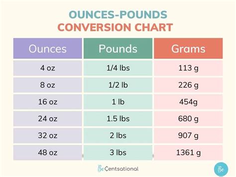 Convert 5 Pounds to Ounces: Quick Guide