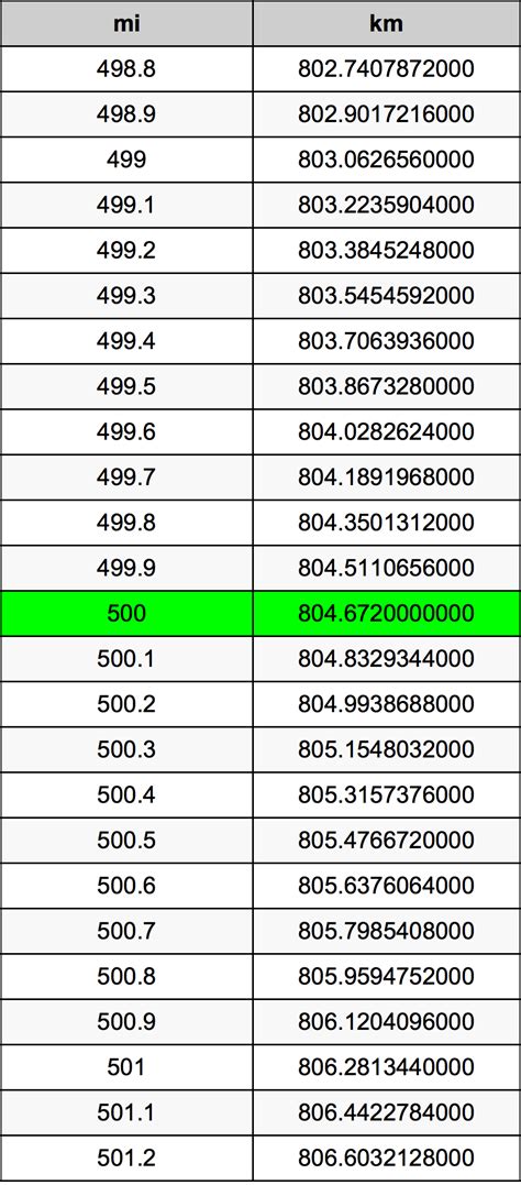 Convert 500 Kilometers to Miles Effortlessly: Quick and Easy Conversion Guide