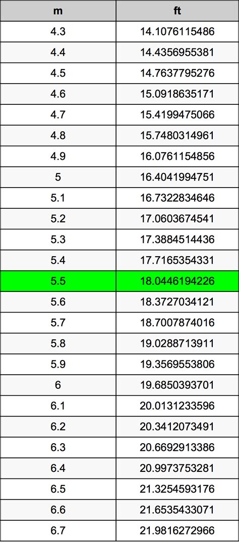 Convert 5 Metres to Feet: Quick and Precise Conversion Guide