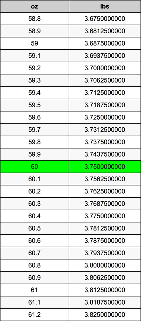 Convert 60 Ounces to Pounds: Easy Accurate Conversion Guide