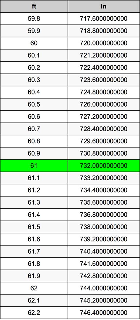 Convert 61 Inches to Feet Easily: A Simple Guide for Quick Conversions