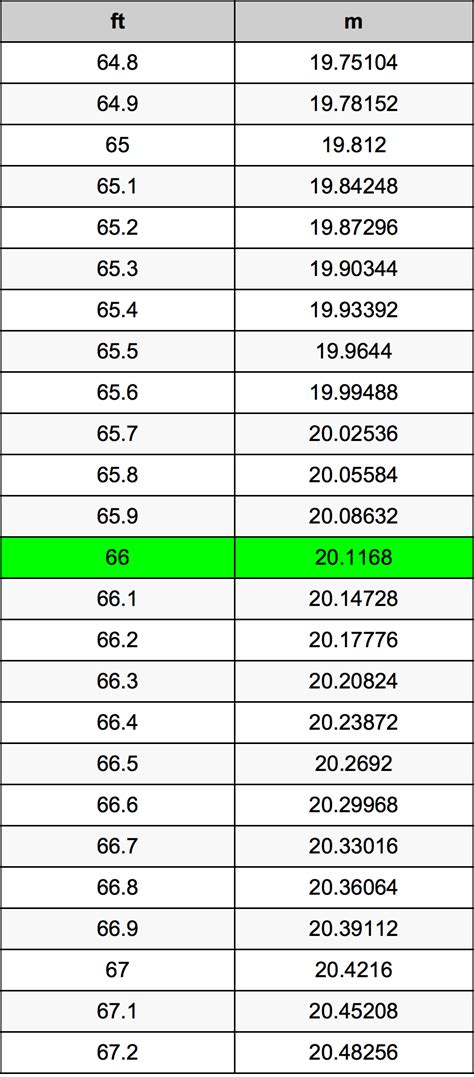 Convert 66 Inches to Feet: An Easy, Accurate Guide