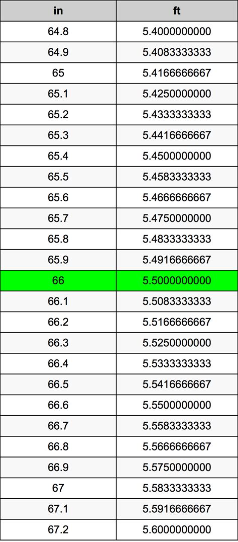 Convert 66in to Feet Effortlessly: Quick Conversion Guide