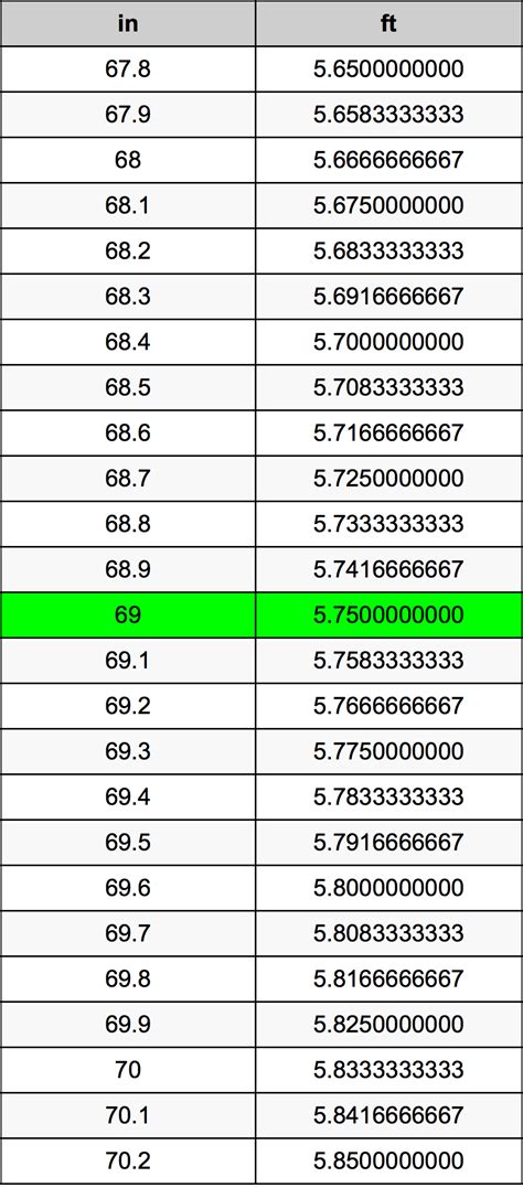 Convert 69 inches to feet and inches instantly!