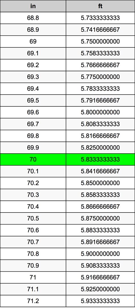 Convert 70 Inches to Feet: Easy Math Trick!