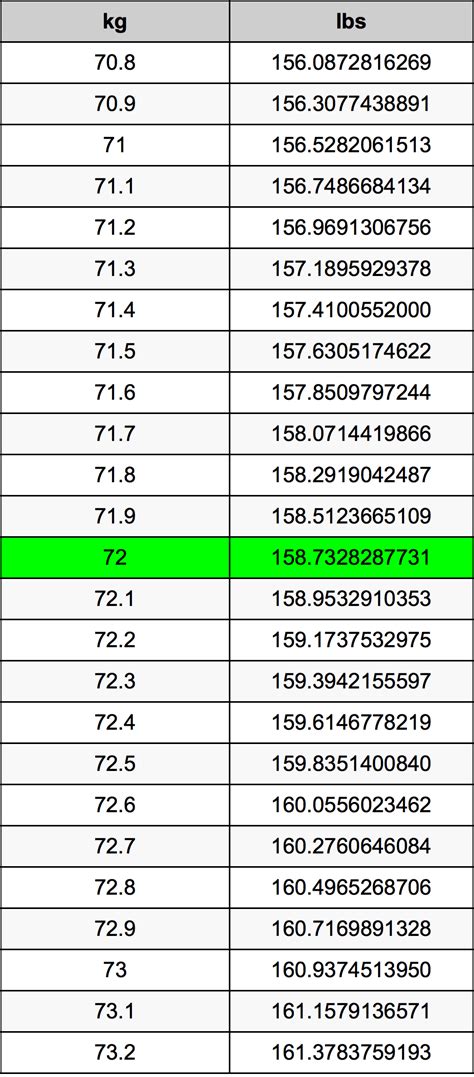 Quick 72 kg to lbs Conversion Guide