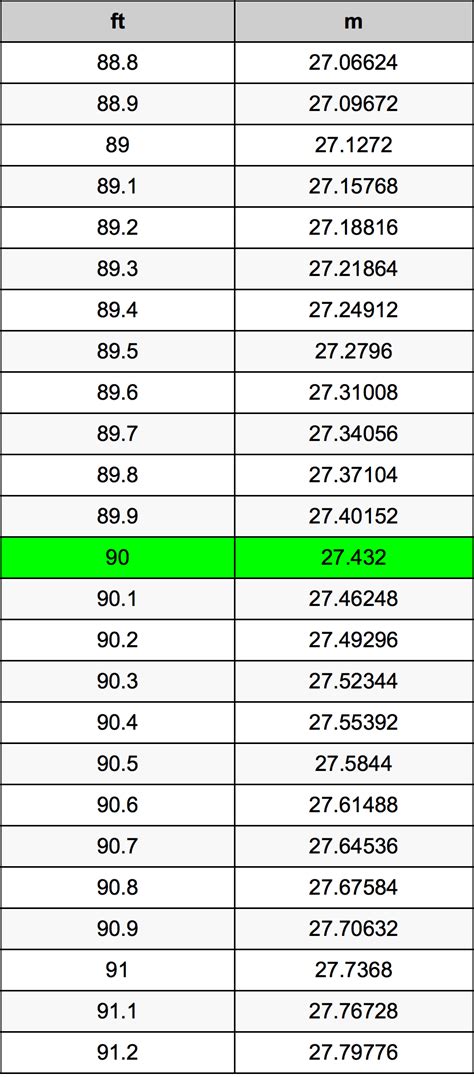 Convert 90 meters to feet instantly!