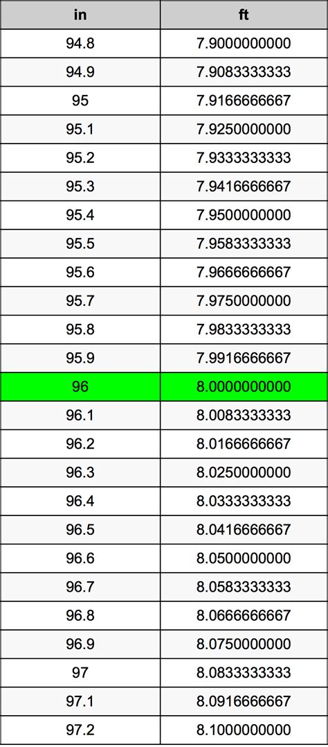 Convert 96 Inches to Feet Effortlessly