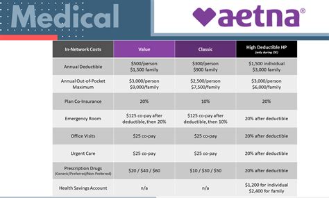 Aetna Health Plans 60054