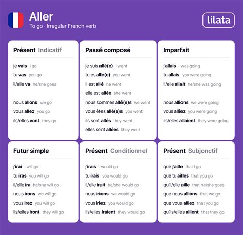 Aller Verb Conjugation: Master French Fluency