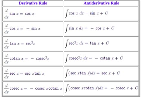 Mastering Antiderivative of Cos: Quick Guide