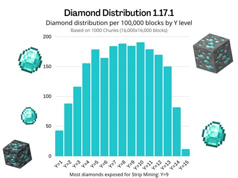 Best Level For Diamonds 1.20