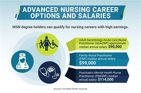 Top Nursing Careers Offering Exceptional Salary Benefits