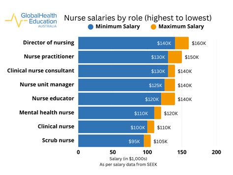 Top Nursing Careers: Highest Salaries Revealed