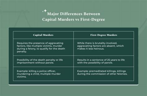 Capital Murders vs First-Degree: Legal Breakdown