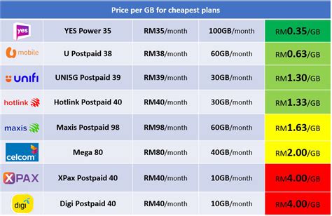 Best Cheap Data Plans Malaysia: Save Big Without Compromise
