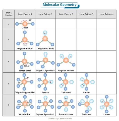 Chemistry Geometry Chart: Master Molecular Shapes
