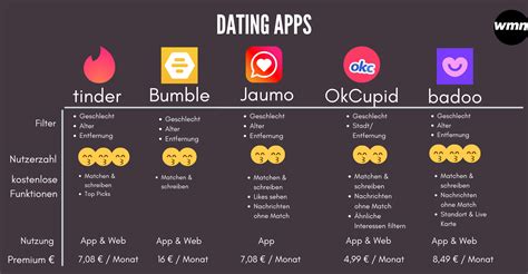Compare Dating Apps Poland: Top Picks