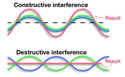 Constructive vs Destructive Interference: The Ultimate Wave Battle Explained