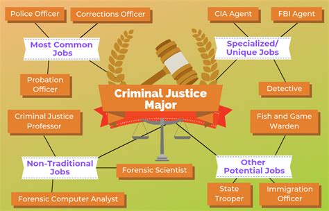 Criminal Justice Careers Near Me: Top Choices