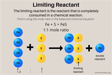Define Limiting Reactant: Key Chemistry Insight