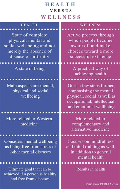 Difference Between Health And Wellness