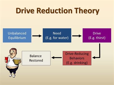 Unraveling Drive Reduction Theory: Understanding Behavioral Motivations