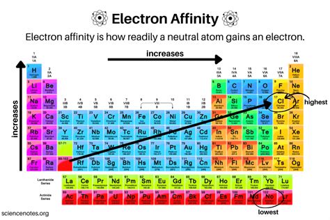 Electron Affinity Trend Unveiled: Essential Insights for Chemistry Enthusiasts