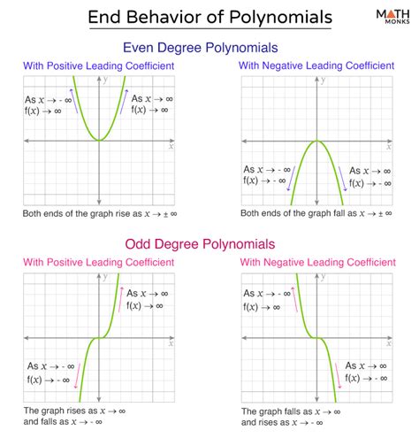 End Behavior of Polynomials: Key Insights