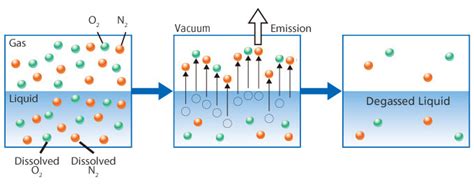 Gas in Liquid: Real-World Example Explored