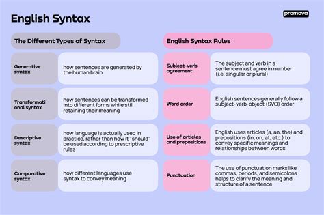 Exploring Practical Examples for Syntax in Programming