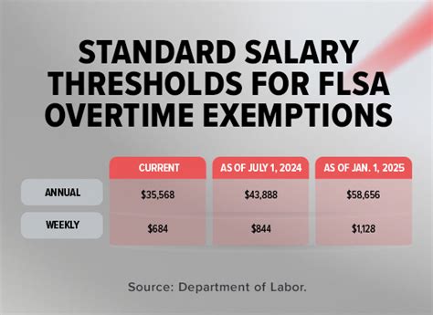 FLSA Salary Threshold 2025: Big Changes Ahead