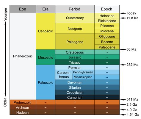 Geologic Time Scale Wikipedia