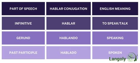 Mastering 'Hablar' in English: Quick Tips