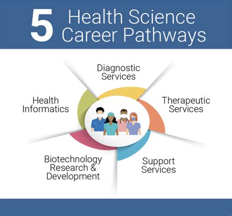 Health Science Career Opportunities